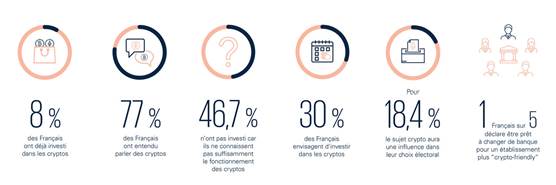 The French and crypto - Source: KPMG