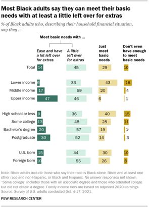 A bar chart showing that most Black adults say they can meet their basic needs with at least a little left over for extras