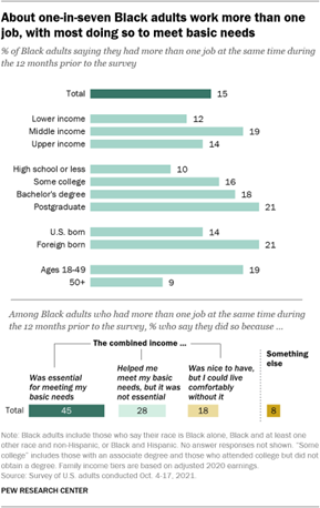 A bar chart showing that about one-in-seven Black adults work more than one job, with most doing so to meet basic needs