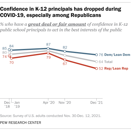 A line graph showing that confidence in K-12 principals has dropped during COVID-19, especially among Republicans