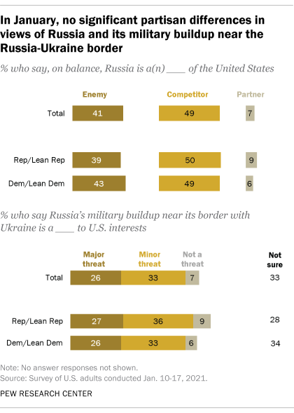 A bar chart showing that in January, there were no significant partisan differences in views of Russia and its military buildup near the Russia-Ukraine border