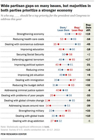 A chart showing that there are wide partisan gaps on many issues, but majorities in both parties prioritize a stronger economy