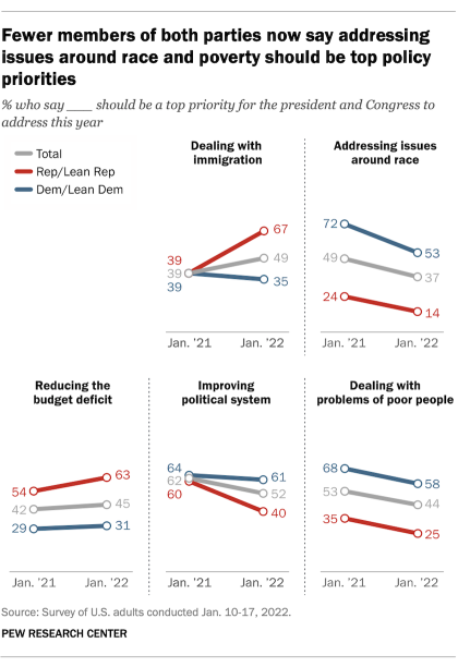 A line graph showing that fewer members of both parties now say addressing issues around race and poverty should be top policy priorities