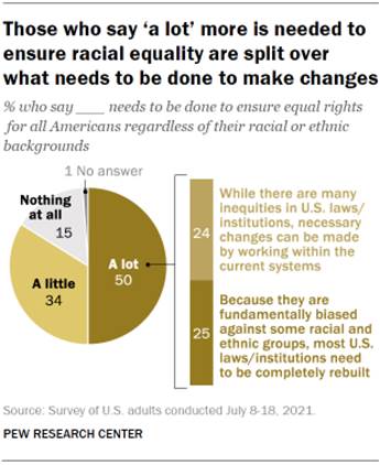 A chart showing that those who say ‘a lot’ more is needed to ensure racial equality are split over what needs to be done to make changes