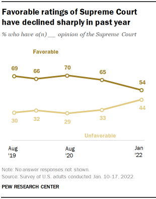 A line graph showing that favorable ratings of Supreme Court have declined sharply in past year