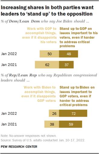 A bar chart showing that increasing shares in both parties want leaders to stand up to the opposition