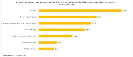 https://noi-polls.com/wp-content/uploads/2022/03/Causes-of-Bullying-Chat-9-1024x438.jpg