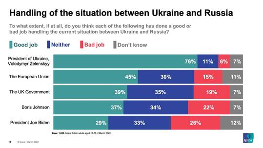 Chart showing approval of handling of the Ukrainian situation