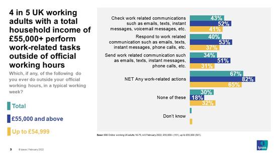4 in 5 with an income of 55,000+ perform work-related tasks outside of working hours