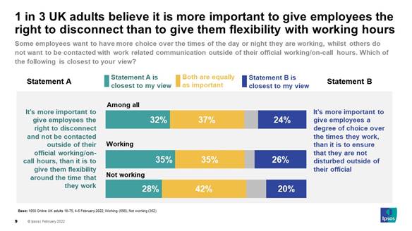 1 in 3 UK adults believe it is more important to give employees the right to disconnect than to give them flexibility with working hours - Ipsos