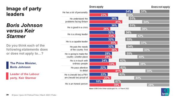 Image of party leaders: Boris Johnson vs. Keir Starmer - Ipsos Political Pulse - March 2022