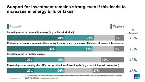 Support for investment remains strong even if this leads to increases in energy bills or taxes - Ipsos