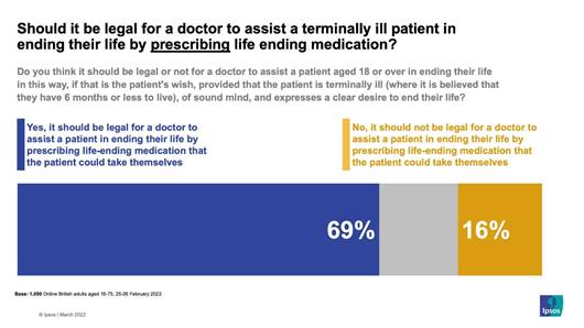 A chart showing 69% support and 16% opposed to a doctor to assist a terminally ill patient in ending their life by prescribing life ending medication