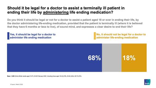 A chart showing 68% support and 18% oppose a doctor to assist a terminally ill patient in ending their life by administering life ending medication