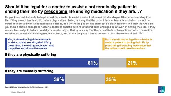 A chart showing support and opposition for assisted dying in non-terminal cases