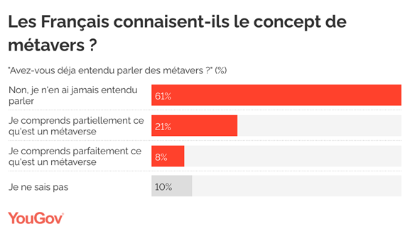 https://docs.cdn.yougov.com/7m6jqaqft0/oPi34-les-fran-ais-connaisent-ils-le-concept-de-m-tavers-.png
