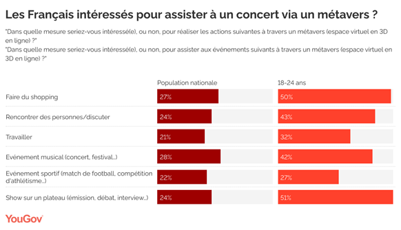 https://docs.cdn.yougov.com/jky308zjgw/wmxs6-les-fran-ais-int-ress-s-pour-assister-un-concert-via-un-m-tavers-.png