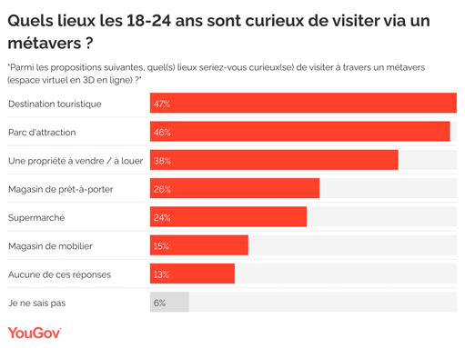 https://docs.cdn.yougov.com/ukrxe9kgcv/HwrVY-quels-lieux-les-18-24-ans-sont-curieux-de-visiter-via-un-m-tavers-.png