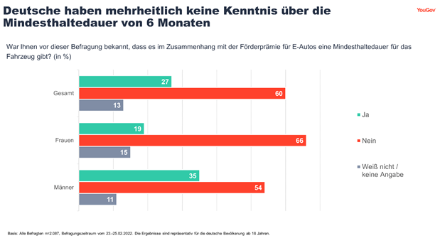 Most Germans have no knowledge of the minimum ownership period for e-cars