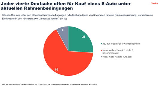 One in four is open to buying an e-car under these conditions