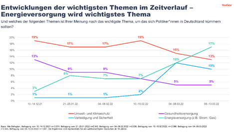 Development of the most important topics over time