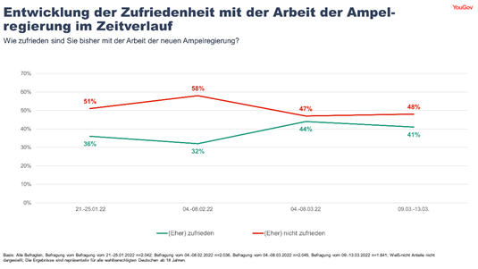 Development of satisfaction with the work of the traffic light government over time