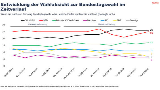 Development of intention to vote for the Federal Parliament election