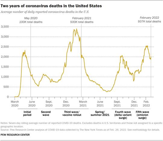 Chart shows two years of coronavirus deaths in the United States