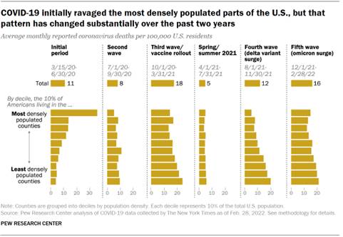 Chart shows COVID-19 initially ravaged the most densely populated parts of the U.S., but that pattern has changed substantially over the past two years