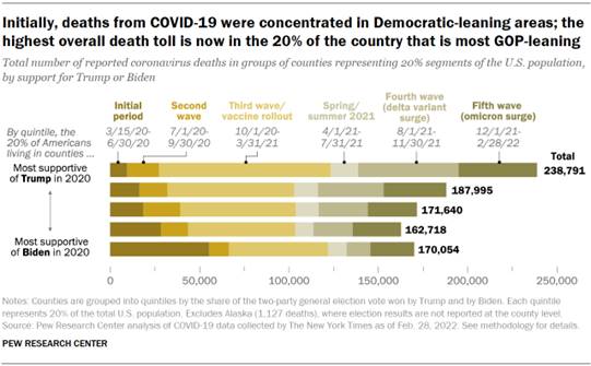 Chart shows initially, deaths from COVID-19 were concentrated in Democratic-leaning areas; the highest overall death toll is now in the 20% of the country that is most GOP-leaning