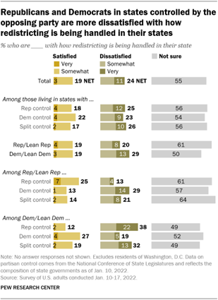 A bar chart showing that Republicans and Democrats in states controlled by the opposing party are more dissatisfied with how redistricting is being handled in their states