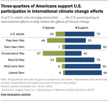 A bar chart showing that three-quarters of Americans support U.S. participation in international climate change efforts