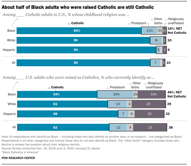 A chart showing about half of Black adults who were raised Catholic are still Catholic