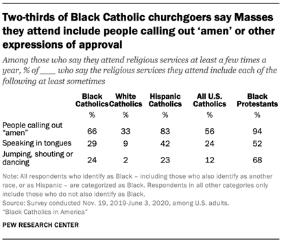 A chart showing roughly two-thirds of Black Catholic churchgoers say Masses they attend include people calling out amen or other expressions of approval