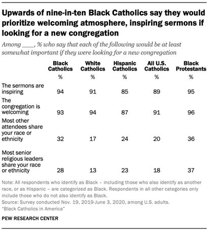 A chart showing upwards of nine-in-ten Black Catholics say they would prioritize welcoming atmosphere, inspiring sermons if looking for a new congregation