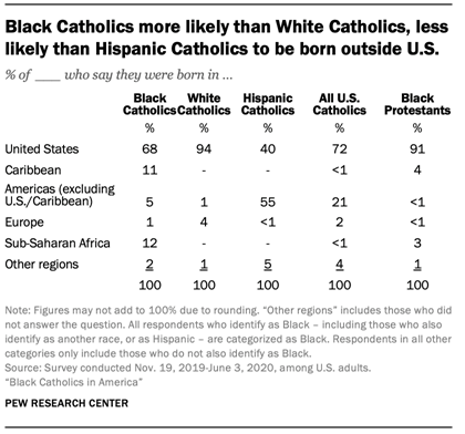 A chart showing Black Catholics more likely than White Catholics, less likely than Hispanic Catholics to be born outside U.S. 