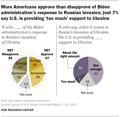 Chart shows more Americans approve than disapprove of Biden administrations response to Russian invasion; just 7% say U.S. is providing too much support to Ukraine