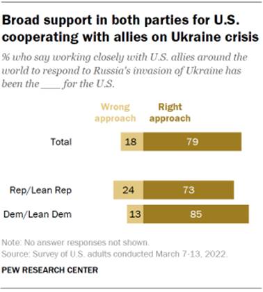 Chart shows broad support in both parties for U.S. cooperating with allies on Ukraine crisis