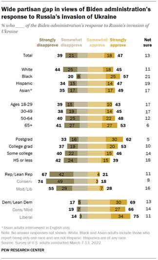 Chart shows wide partisan gap in views of Biden administrations response to Russias invasion of Ukraine