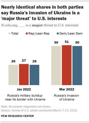 Chart shows nearly identical shares in both parties say Russias invasion of Ukraine is a major threat to U.S. interests
