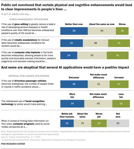 Chart shows public is not convinced that certain physical and cognitive enhancements would lead to clear improvements in peoples lives, And some are skeptical that several AI applications would have a positive impact