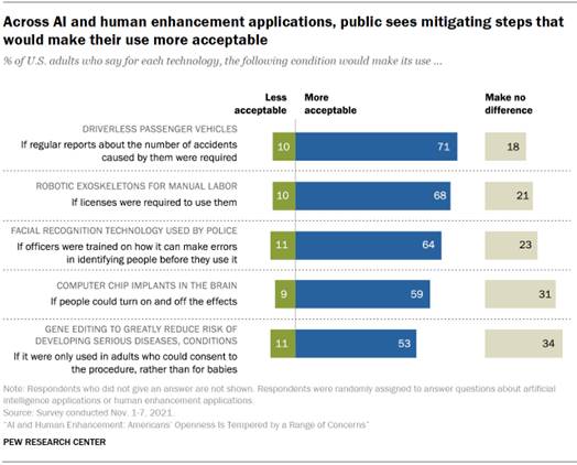 Chart shows across AI and human enhancement applications, public sees mitigating steps that would make their use more acceptable