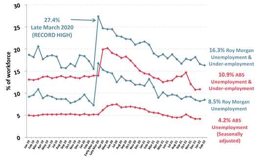 https://www.roymorgan.com/~/media/files/morgan%20poll/2020s/2022/march/8924-c1.png?la=en