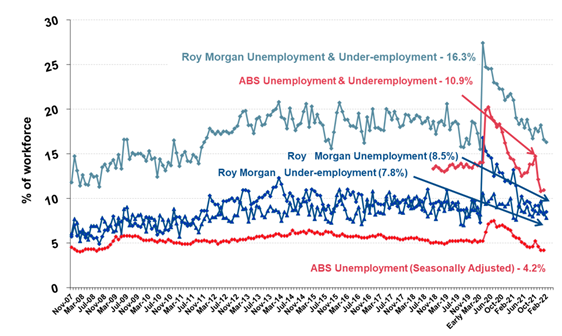 https://www.roymorgan.com/~/media/files/morgan%20poll/2020s/2022/march/8924-c2.png?la=en