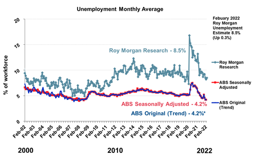 https://www.roymorgan.com/~/media/files/morgan%20poll/2020s/2022/march/8924-c3.png?h=652&w=1054&la=en