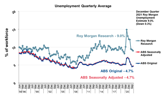 https://www.roymorgan.com/~/media/files/morgan%20poll/2020s/2022/march/8924-c4.png?h=590&w=997&la=en