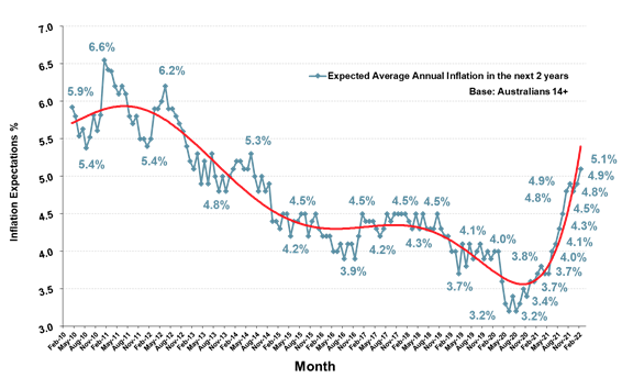 https://www.roymorgan.com/~/media/files/morgan%20poll/2020s/2022/march/8921-c2.png?la=en