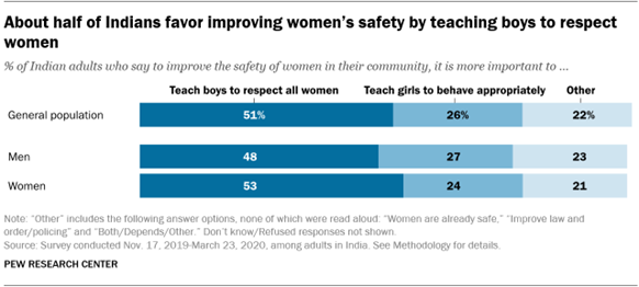 A bar chart showing that about half of Indians favor improving womens safety by teaching boys to respect women