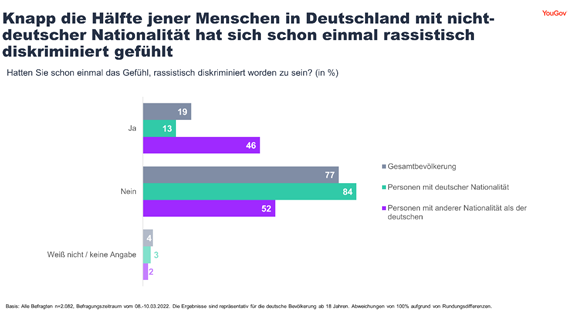 Every fifth person in Germany has felt racially discriminated against