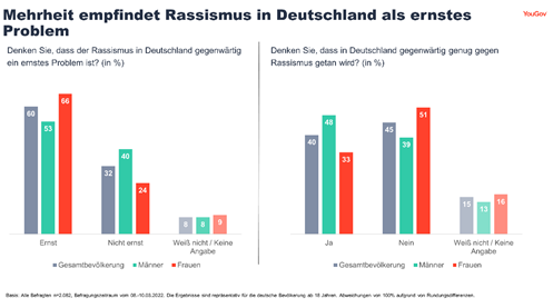 For three out of five Germans, racism is a serious problem in their own country